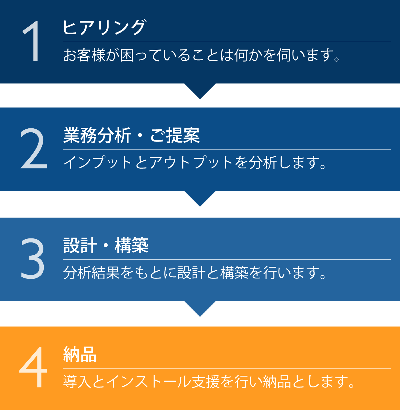 システム作成_業務の流れ